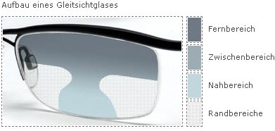 Gleitsichtglas (fielmann.de)